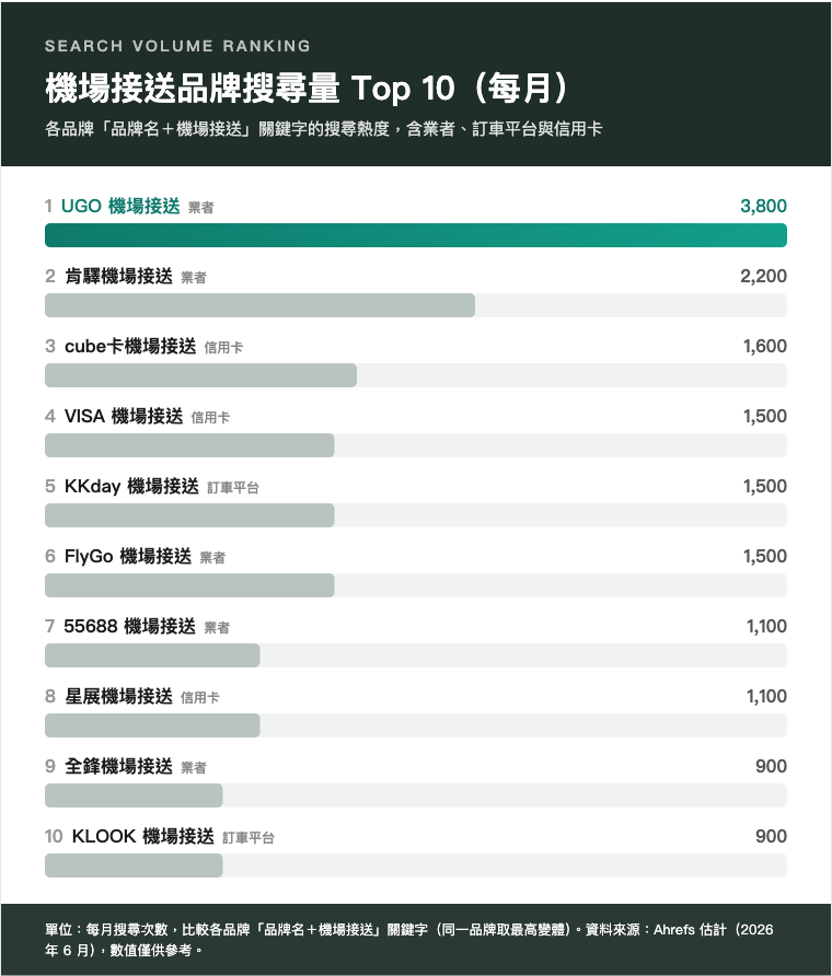 機場接送品牌搜尋量Top10排行(每月):UGO機場接送3800居首,肯驛2200、cube卡1600、VISA1500、KKday1500、FlyGo1500、55688約1100、星展1100、全鋒900、KLOOK900。資料來源Ahrefs